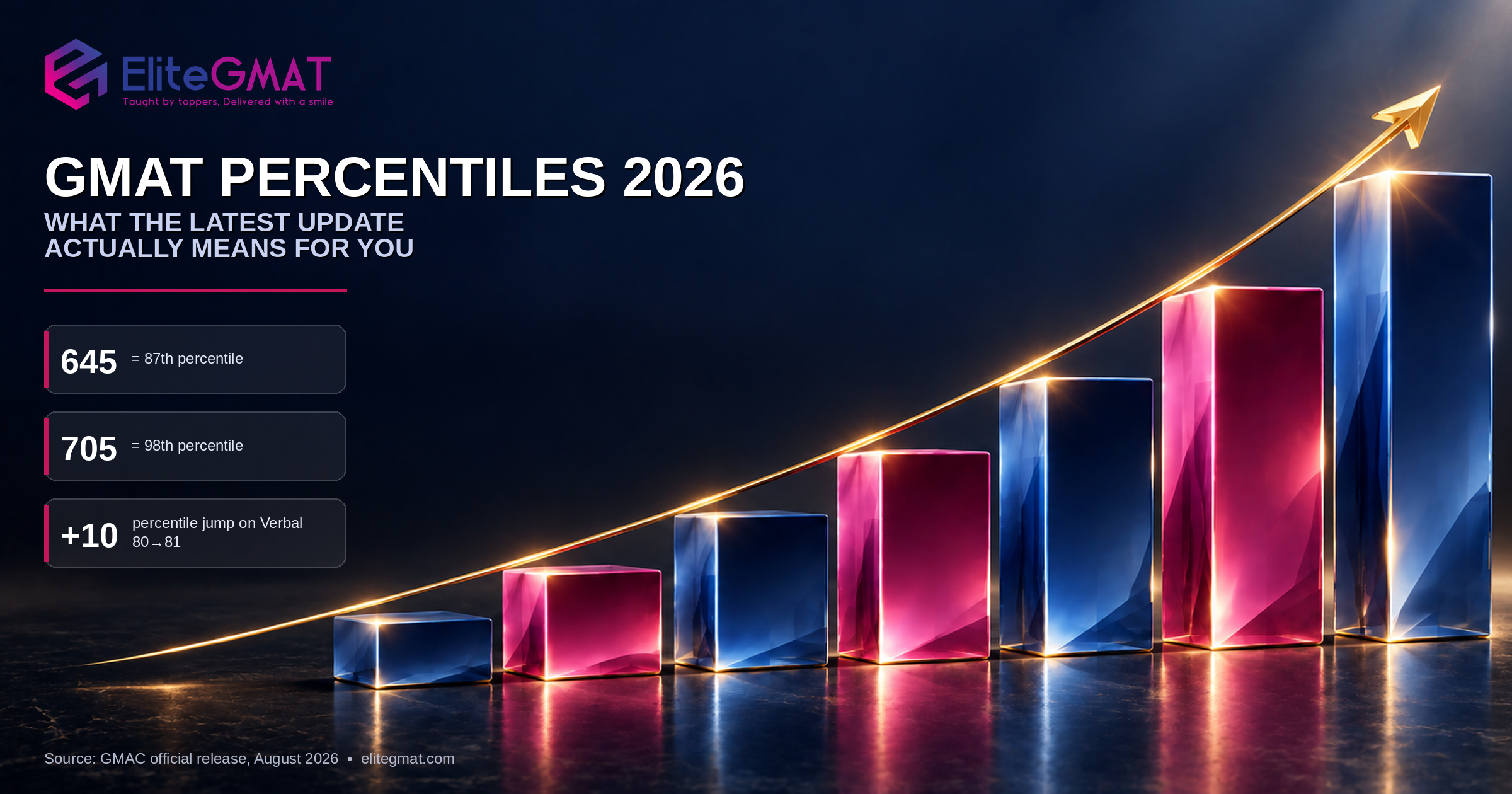 GMAT Focus Edition percentile chart with ascending navy and magenta score bars, EliteGMAT branded banner for the 2026 GMAT percentile update